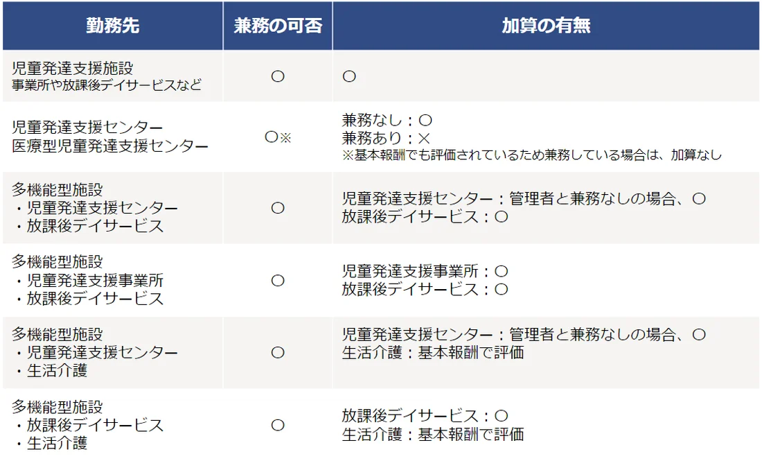 改定後 児童発達支援管理責任者の要件や研修体系 研修内容の変更点について Litalicoキャリア 障害福祉 児童福祉の就職 転職 求人サイト