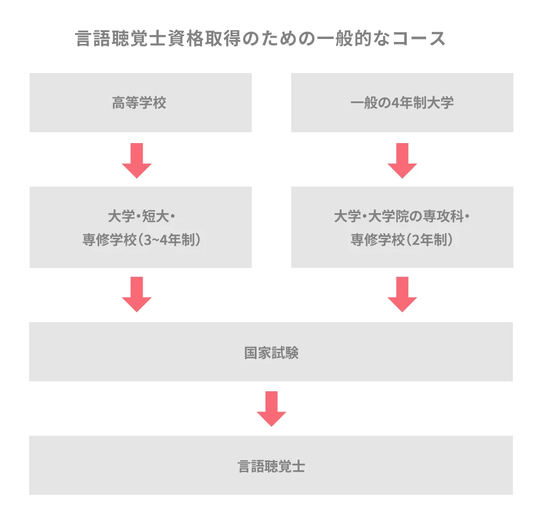 言語聴覚士 St とはどんな資格 仕事内容からなり方 試験について解説 Litalicoキャリア 障害福祉 児童福祉の就職 転職 求人サイト