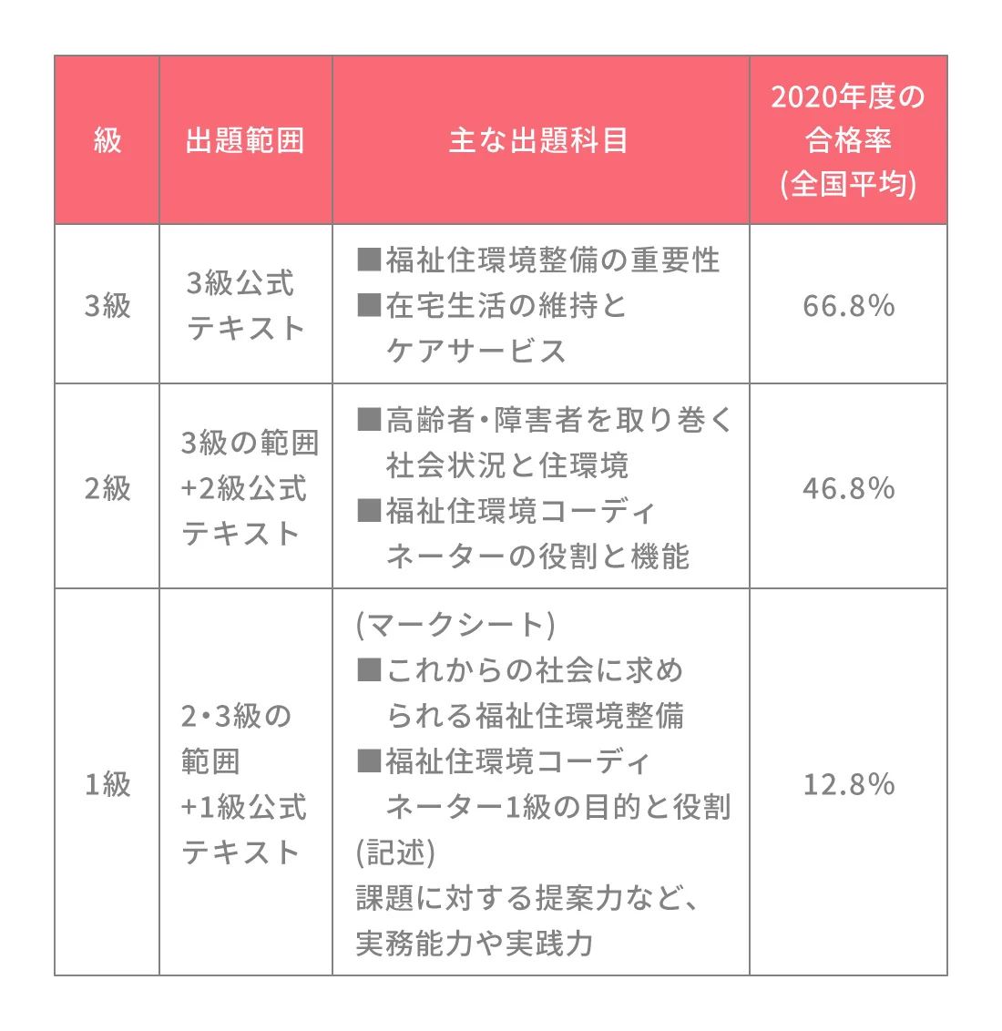 福祉用具専門相談員と福祉用具プランナー 福祉住環境コーディネーターとの違い Litalicoキャリア 障害福祉 児童福祉の就職 転職 求人サイト