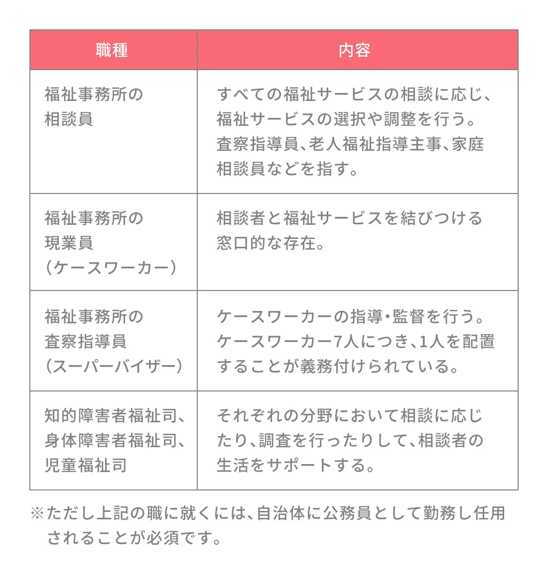 社会福祉主事任用資格の取り方は 通信教育など4つの方法と資格を活かせる仕事内容を紹介 Litalicoキャリア 障害福祉 児童福祉 の就職 転職 求人サイト