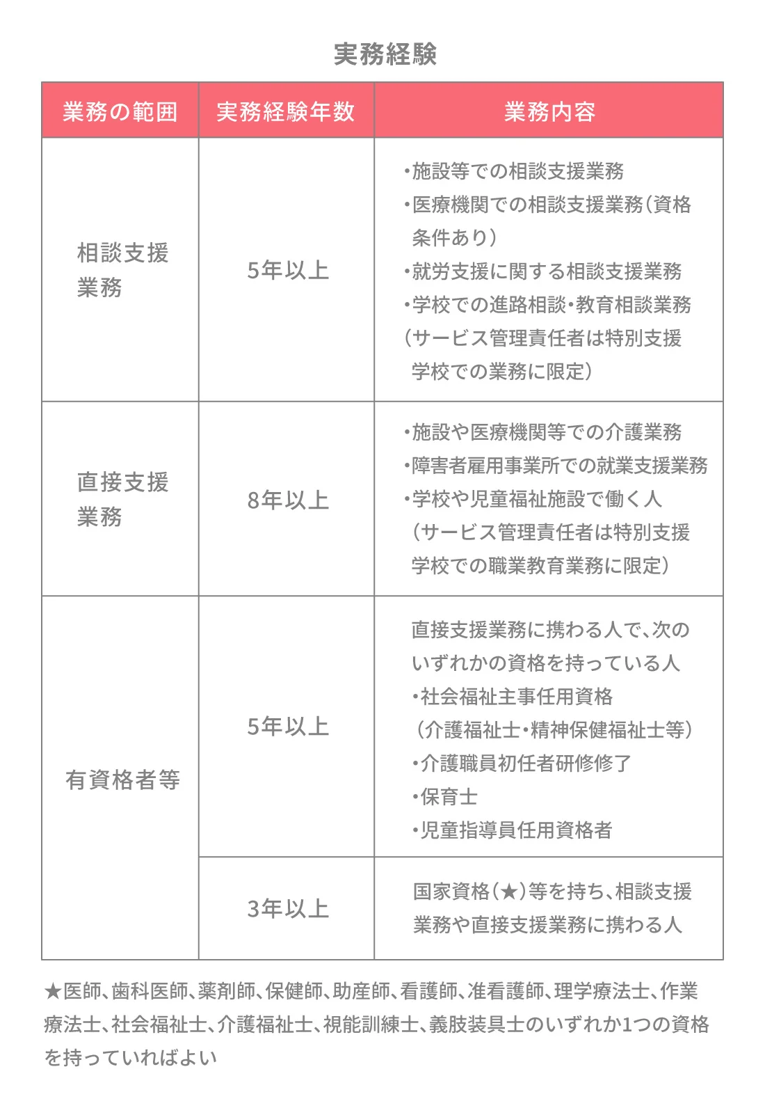 児童発達支援管理責任者 児発管 とサービス管理責任者 サビ管 の違いとは Litalicoキャリア 障害福祉 児童福祉の就職 転職 求人サイト