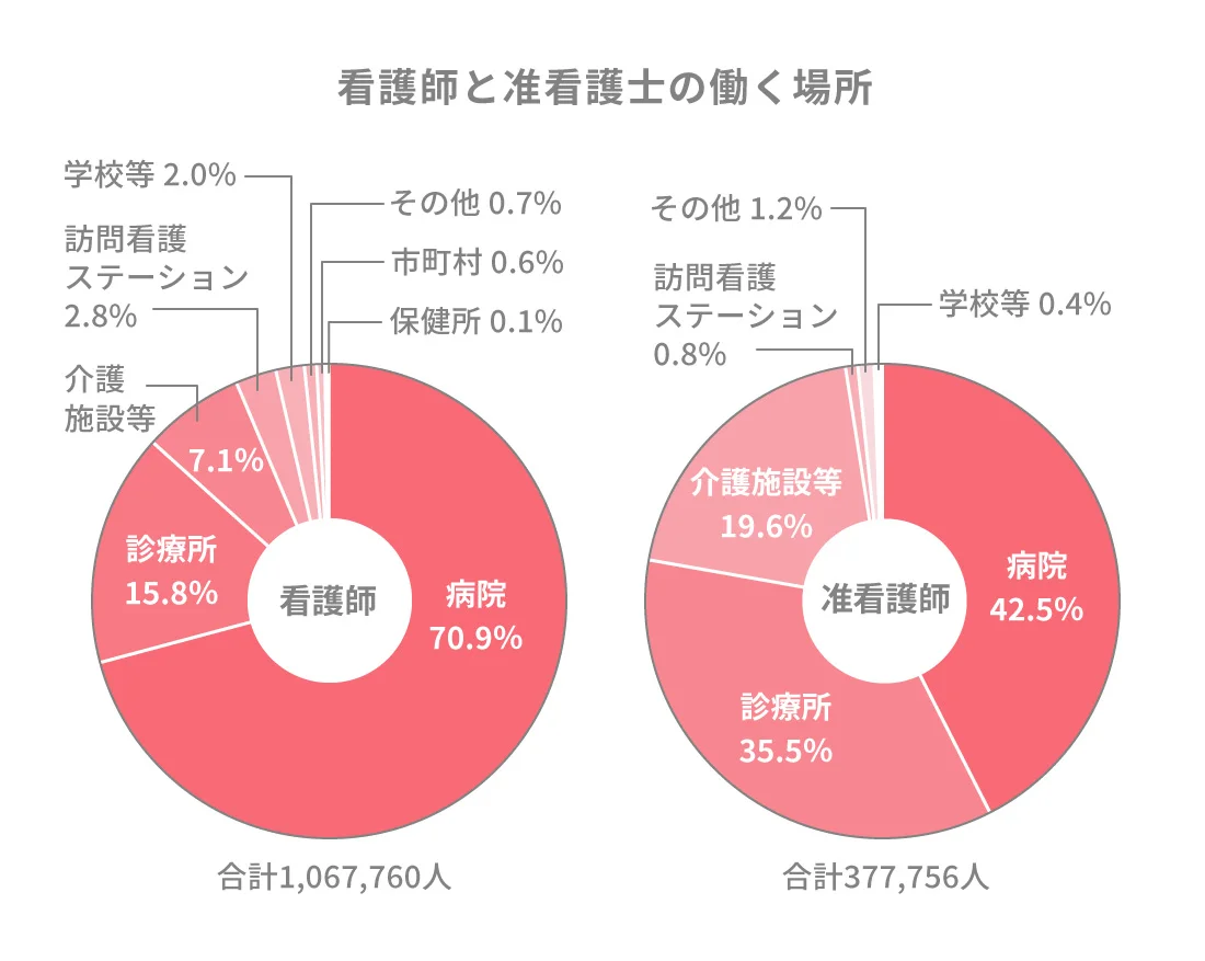 准看護師になるには 看護師との違いや資格内容について解説 Litalicoキャリア 障害福祉 児童福祉の就職 転職 求人サイト