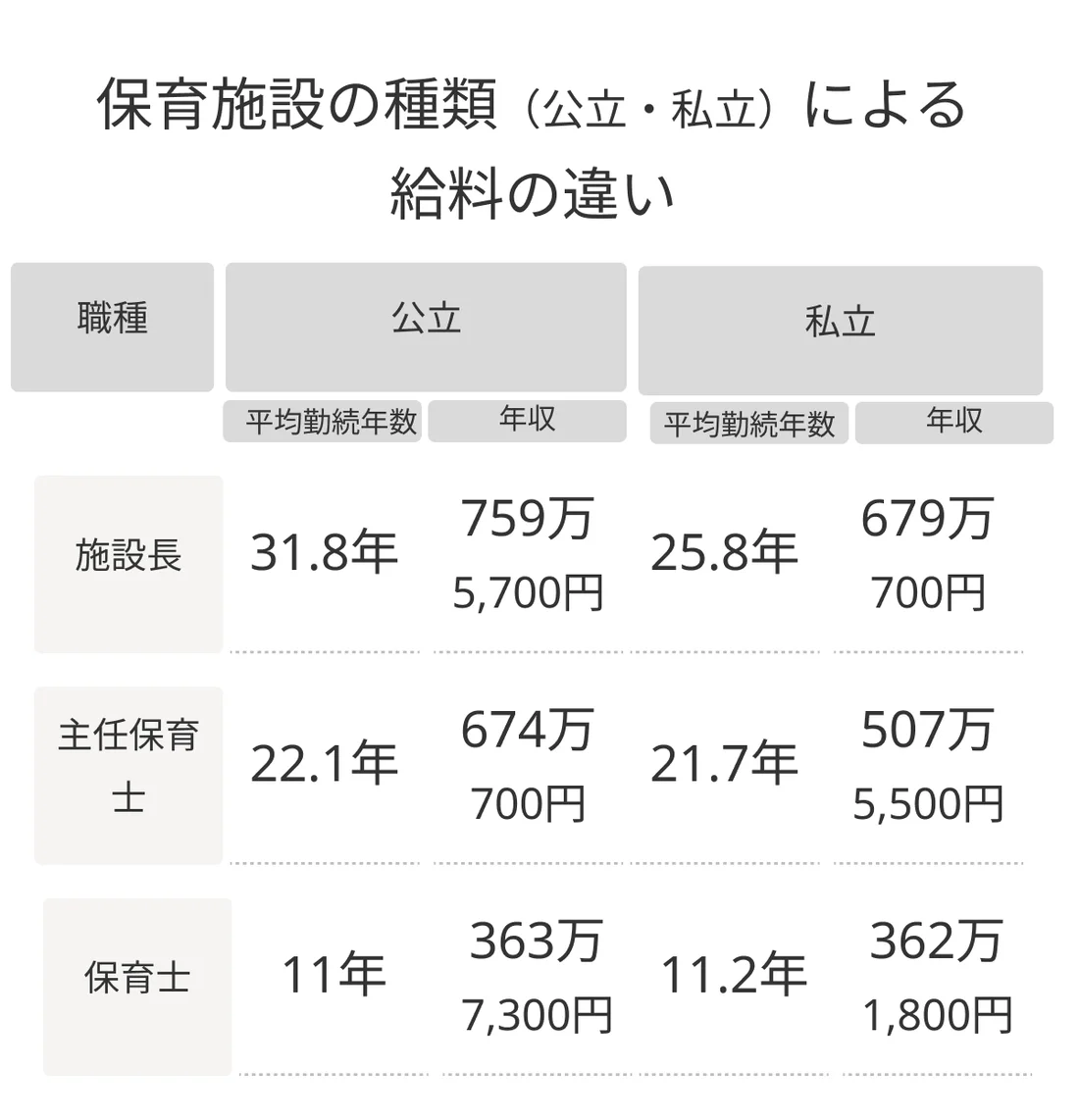 保育 士 給料