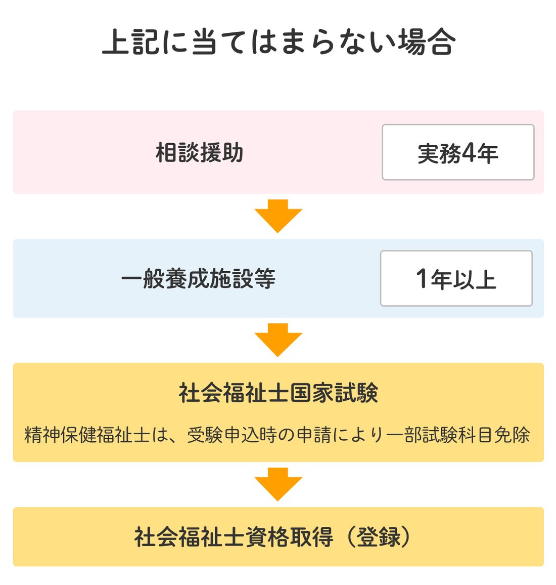 社会福祉士になるには？受験資格取得ルート、難易度、実務経験を解説 