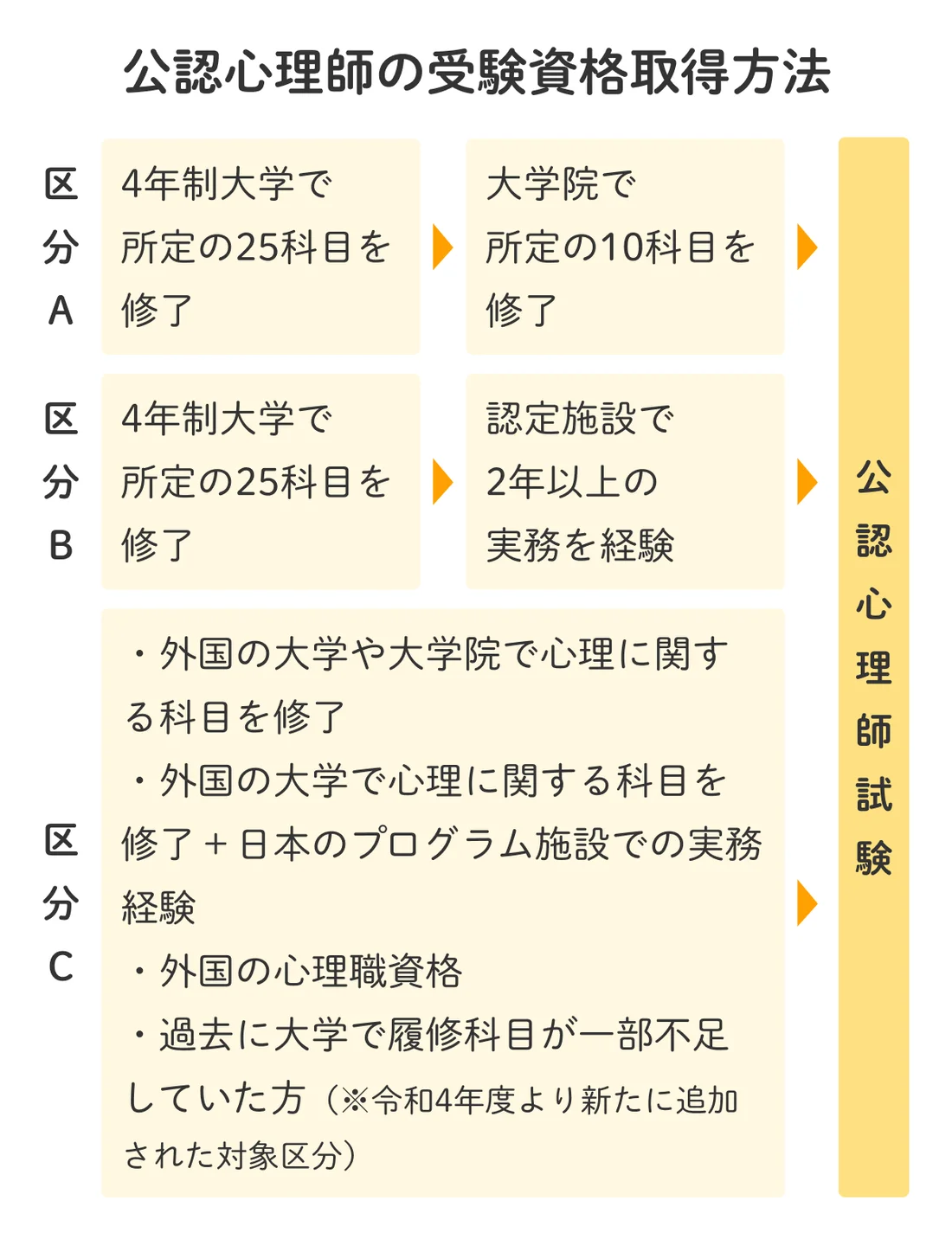 2024年】公認心理師の試験の詳細は？受験資格や履修科目、出題内容 