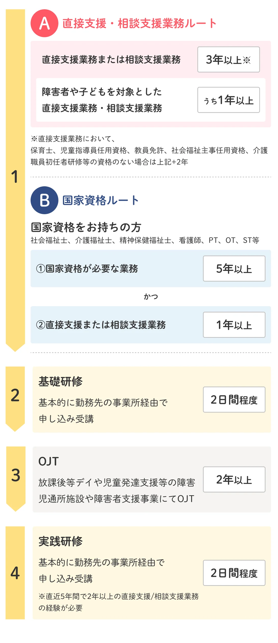 2026年最新】児童発達支援管理責任者（児発管）とは？資格要件からなり 