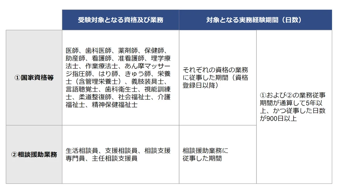 介護支援専門員 ケアマネージャー の試験概要について Litalicoキャリア 障害福祉 児童福祉の就職 転職 求人サイト