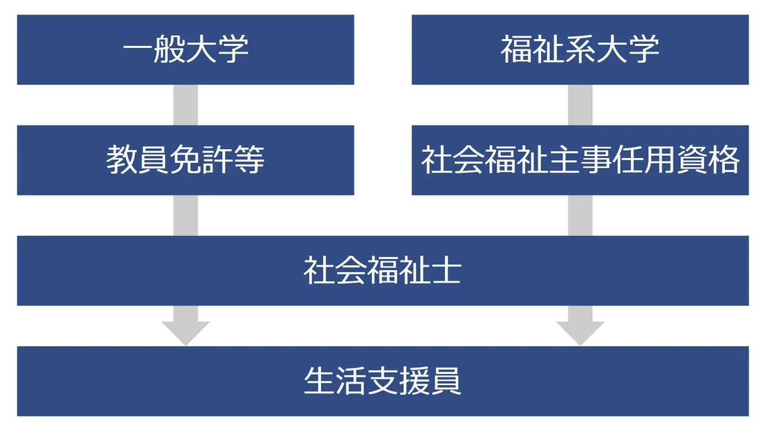 生活支援員になる方法とは Litalicoキャリア 障害福祉 児童福祉の就職 転職 求人サイト