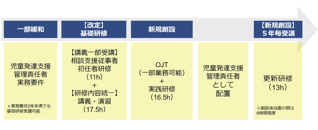 改定後 児童発達支援管理責任者の要件や研修体系 研修内容の変更点について Litalicoキャリア 障害福祉 児童福祉の就職 転職 求人サイト