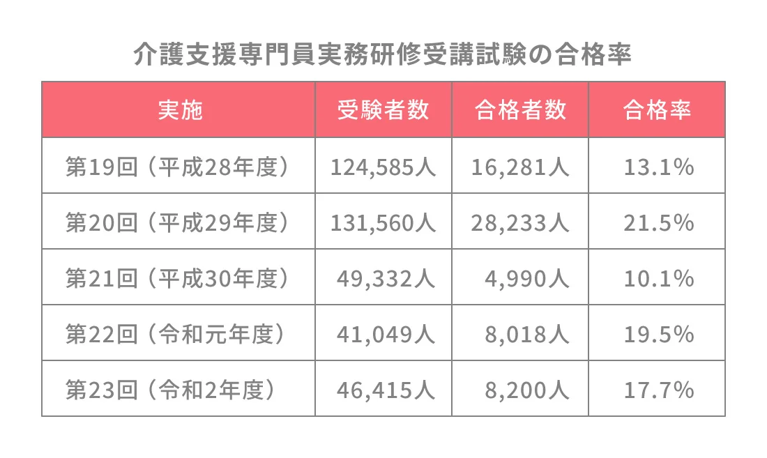 【中古】 介護支援専門員実務研修受講試験でたでるデータ ２０００/エムスリーエデュケーション/福祉教育カレッジ 介護支援専門員（ケアマネ）実務研修：いよいよ始まる！の巻｜mint