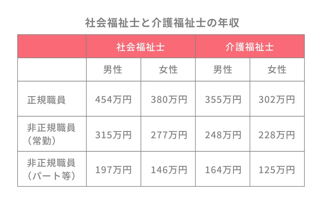 社会福祉士と介護福祉士の違いは？仕事内容や資格の取得方法、給料などの違いについて説明します | 障害福祉・児童福祉 の求人や転職ならLITALICOキャリア