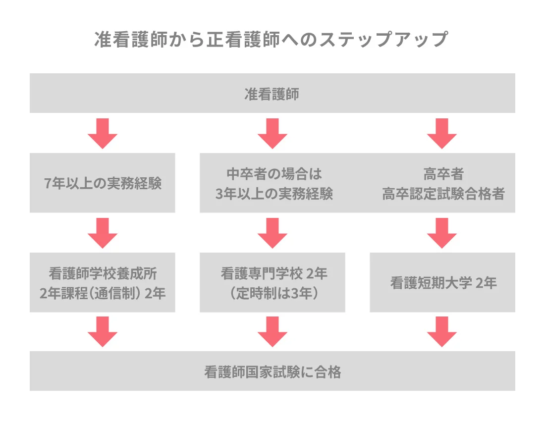 准看護師になるには？看護師との違いや資格内容について解説