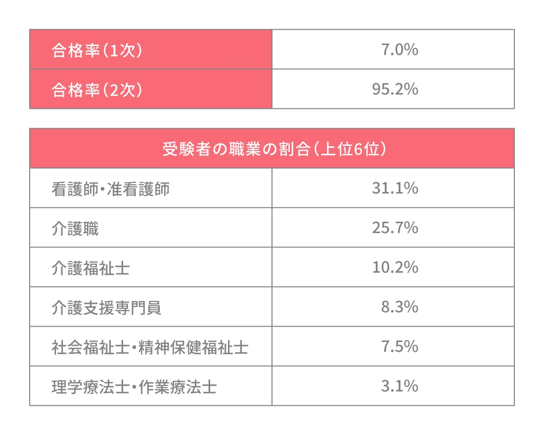 認知症ケア指導管理士とは？試験の難易度や勉強方法・資格を取る