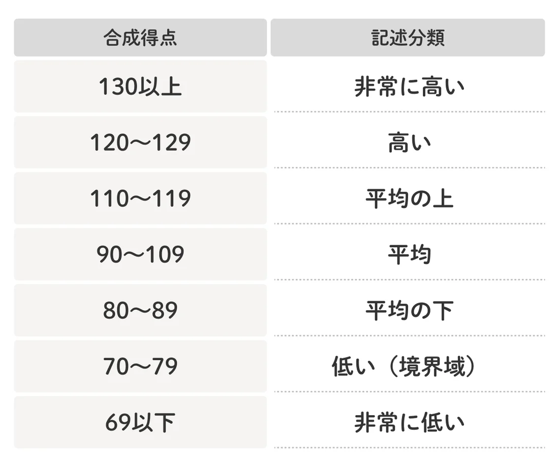 WISC（ウィスク）検査とは？検査の内容と受けられる施設・費用、検査