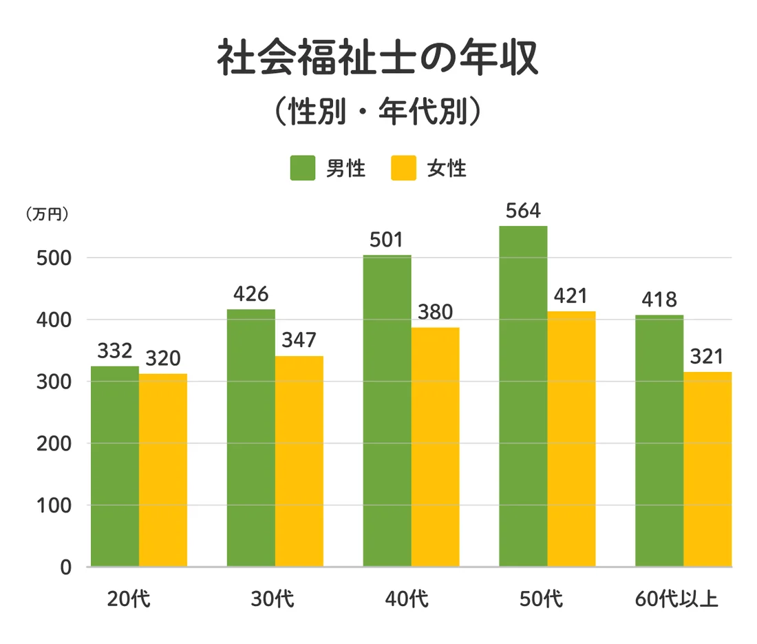 社会福祉士の年収は？年代や職種による違いと収入アップのポイントを