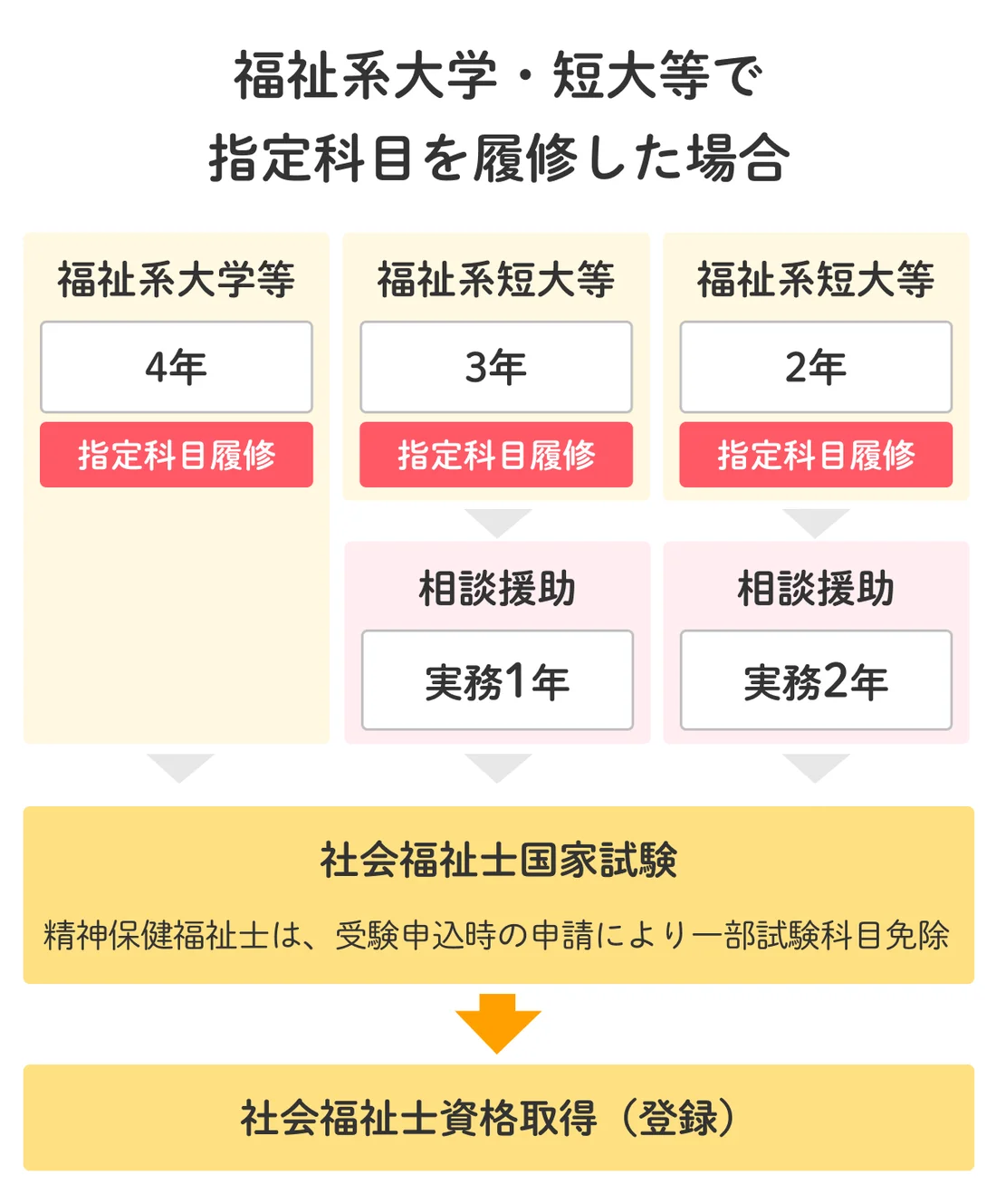 社会福祉士になるには？受験資格取得ルート、難易度、実務経験を解説 