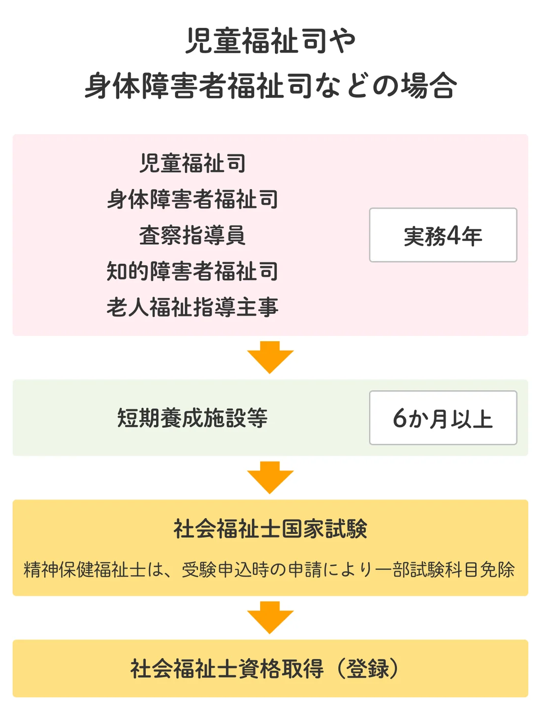 社会福祉士になるには？受験資格取得ルート、難易度、実務経験を解説 