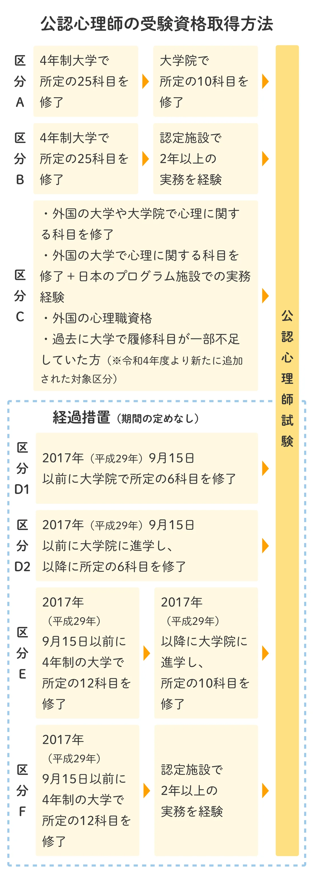 公認心理師の受験資格を得るには？7つの区分について詳しく解説