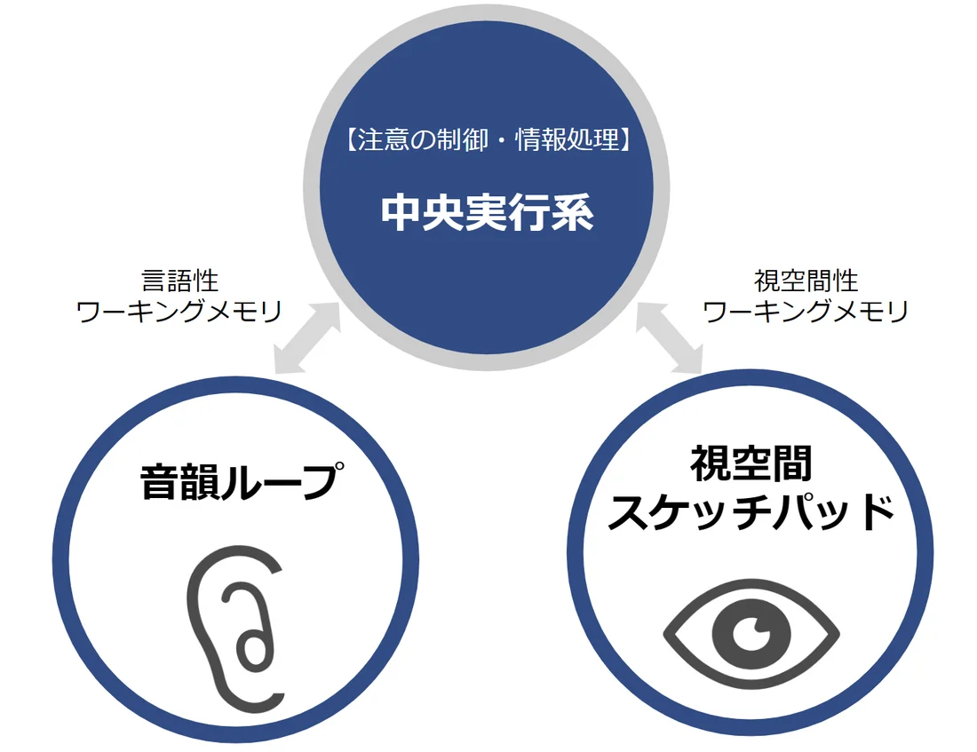 ワーキングメモリ : 思考と行為の心理学的基盤 ワーキングメモリ 思考と行為の心理学的基盤 | A.バドリー(A