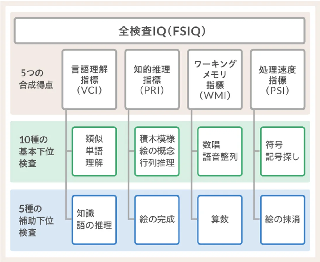 WISC（ウィスク）検査とは？検査の内容と受けられる施設・費用、検査 