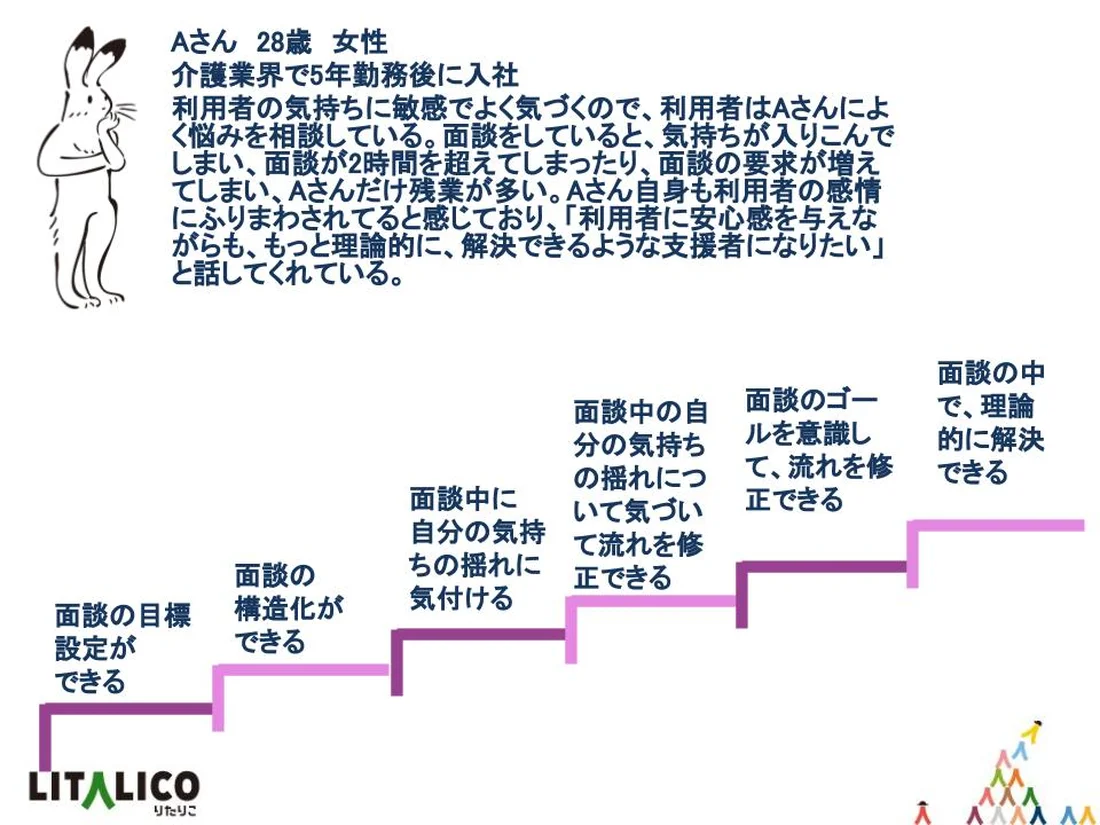 成功体験を積むことでスキルアップ！～対人援助職における人材